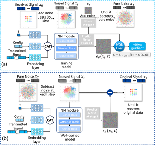 图2. 使用扩散模型进行通道建模的模型结构（b）取样过程.png