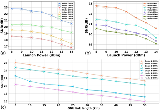 图6. 通道建模结果 (a)不同发射功率下的四个不同ONU (b)不同发射功率下不同光纤长度的ONU-1 (c)不同链路长度下不同 ONU数量的ONU-1.png